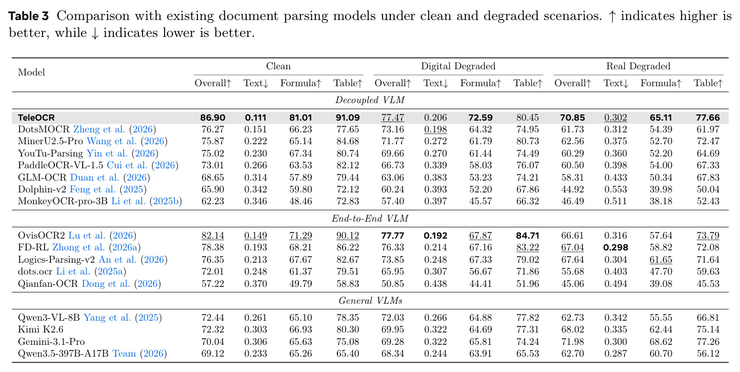 Comparison with existing document parsing models under clean and degraded scenarios.