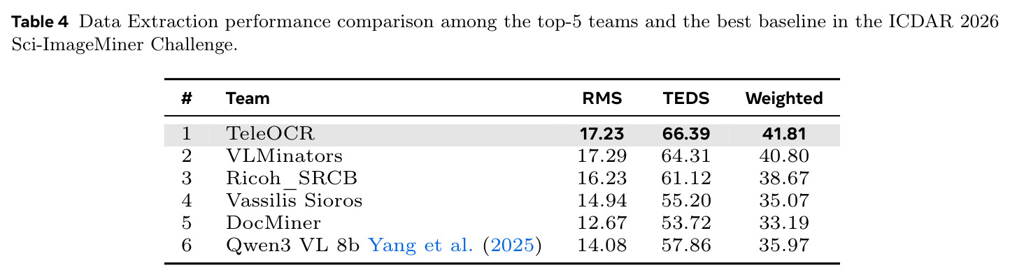 Data Extraction performance comparison among the top-5 teams and the best baseline in the ICDAR 2026 Sci-ImageMiner Challenge.