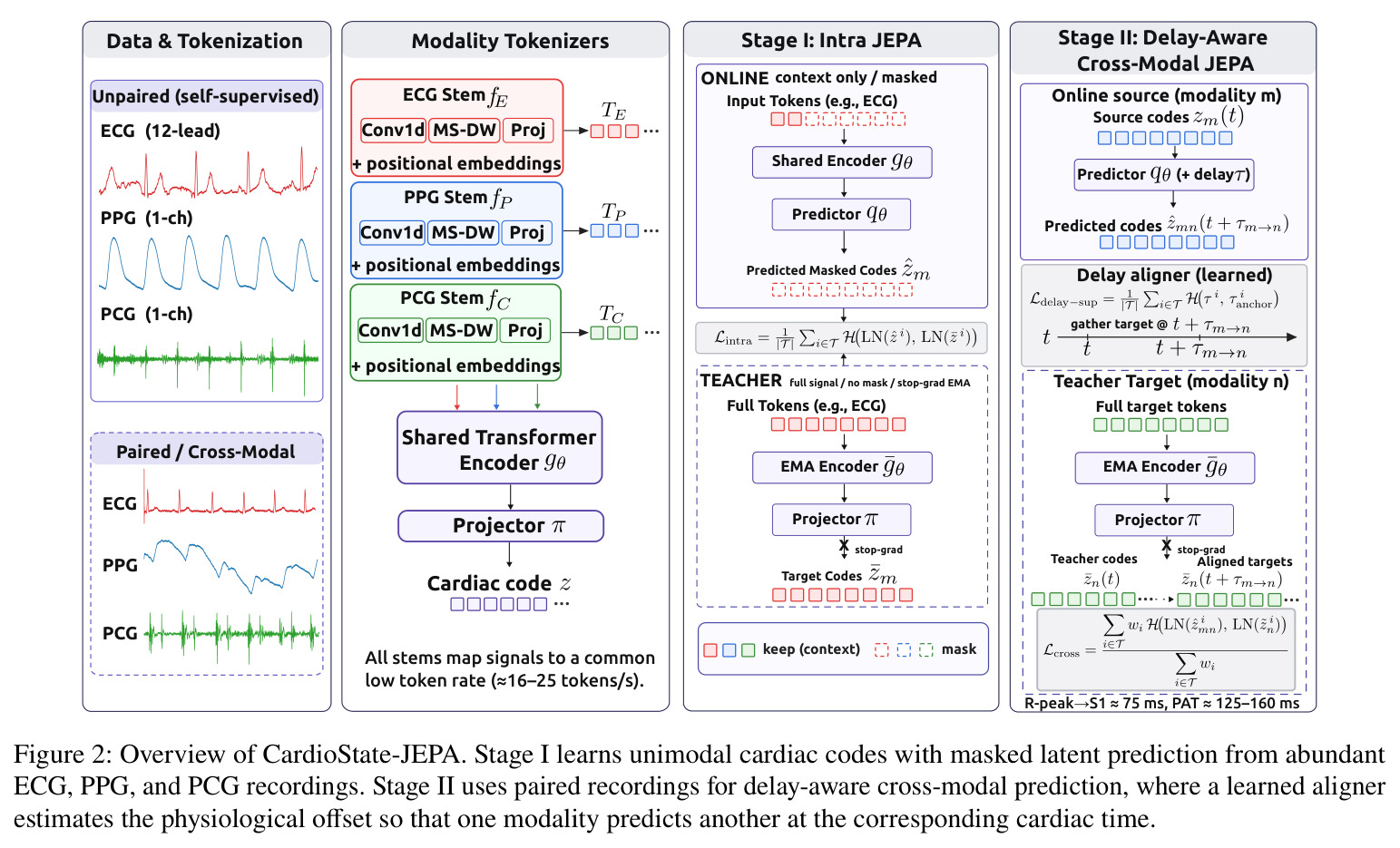Overview of CardioState-JEPA. Stage I learns unimodal cardiac codes with masked latent prediction from abundant ECG, PPG, and PCG recordings. Stage II uses paired recordings for delay-aware cross-modal prediction, where a learned aligner estimates the physiological offset so that one modality predicts another at the corresponding cardiac time.
