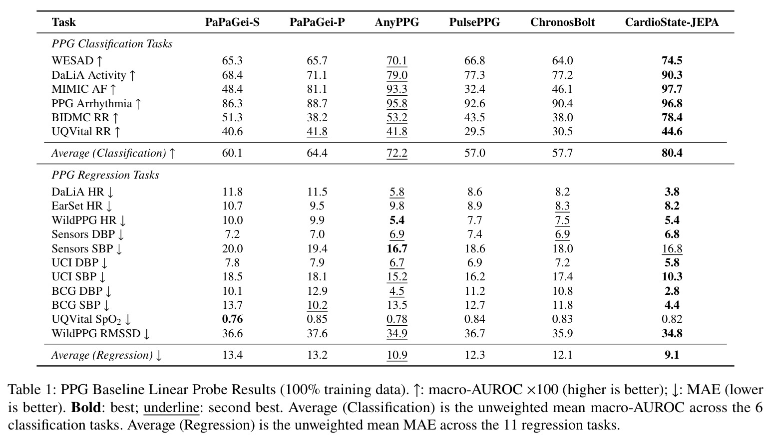 PPG Baseline Linear Probe Results (100% training data). ↑: macro-AUROC ×100 (higher is better); ↓: MAE (lower is better).