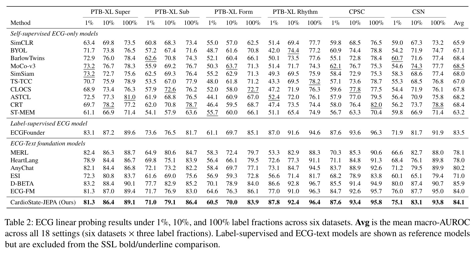 ECG linear probing results under 1%, 10%, and 100% label fractions across six datasets.