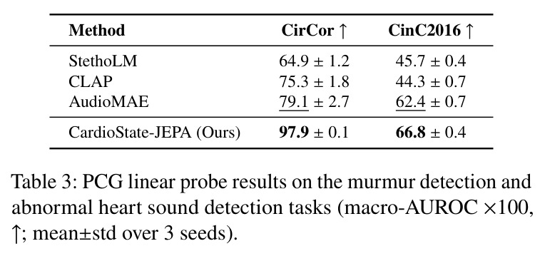 PCG linear probe results on the murmur detection and abnormal heart sound detection tasks (macro-AUROC ×100, ↑; mean±std over 3 seeds).