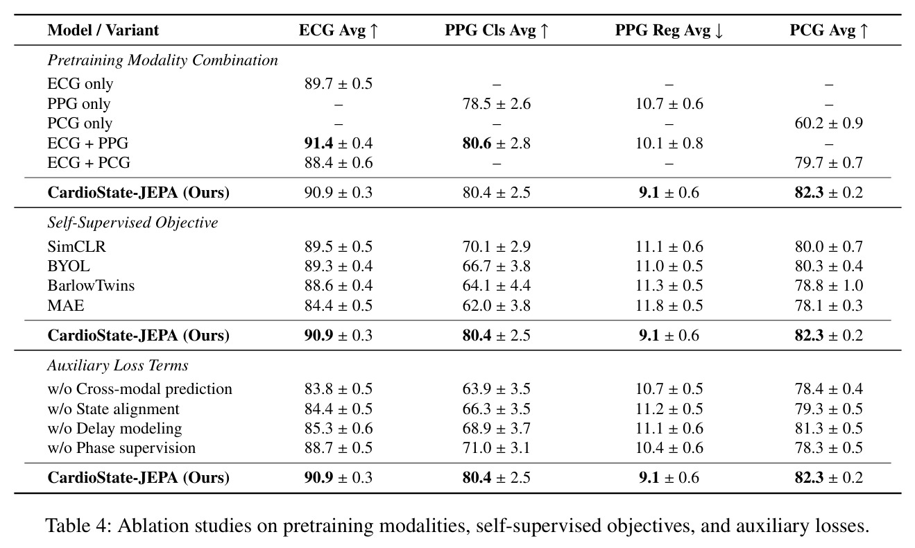 Ablation studies on pretraining modalities, self-supervised objectives, and auxiliary losses.