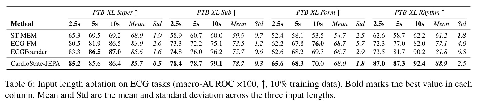 Input length ablation on ECG tasks (macro-AUROC ×100, ↑, 10% training data).