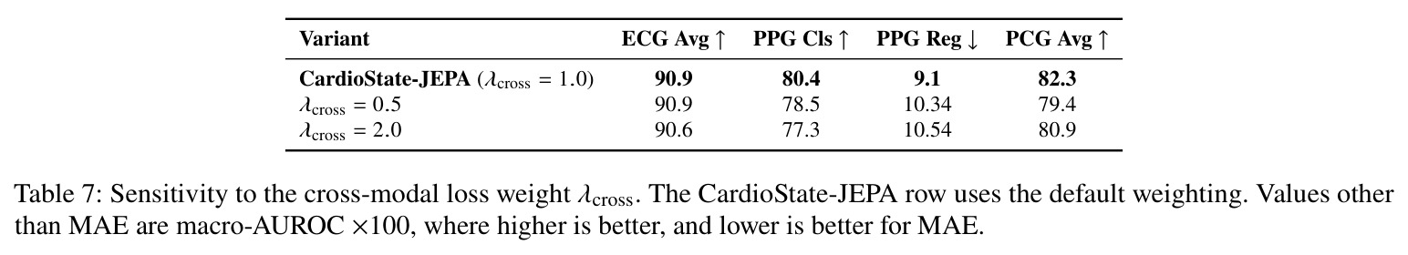 Sensitivity to the cross-modal loss weight λ_cross.