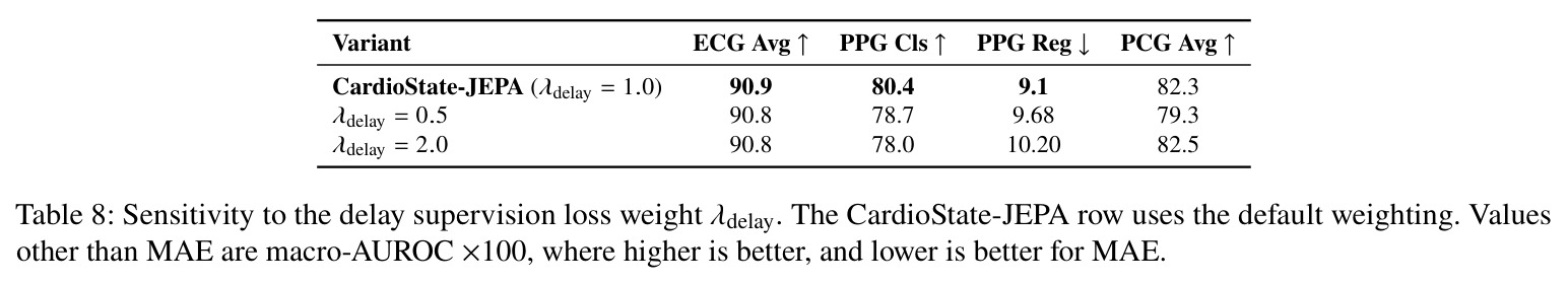 Sensitivity to the delay supervision loss weight λ_delay.