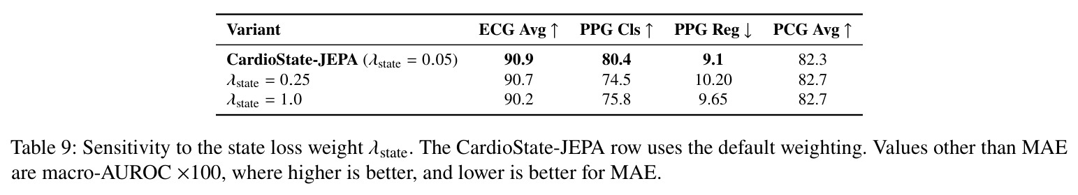 Sensitivity to the state loss weight λ_state.