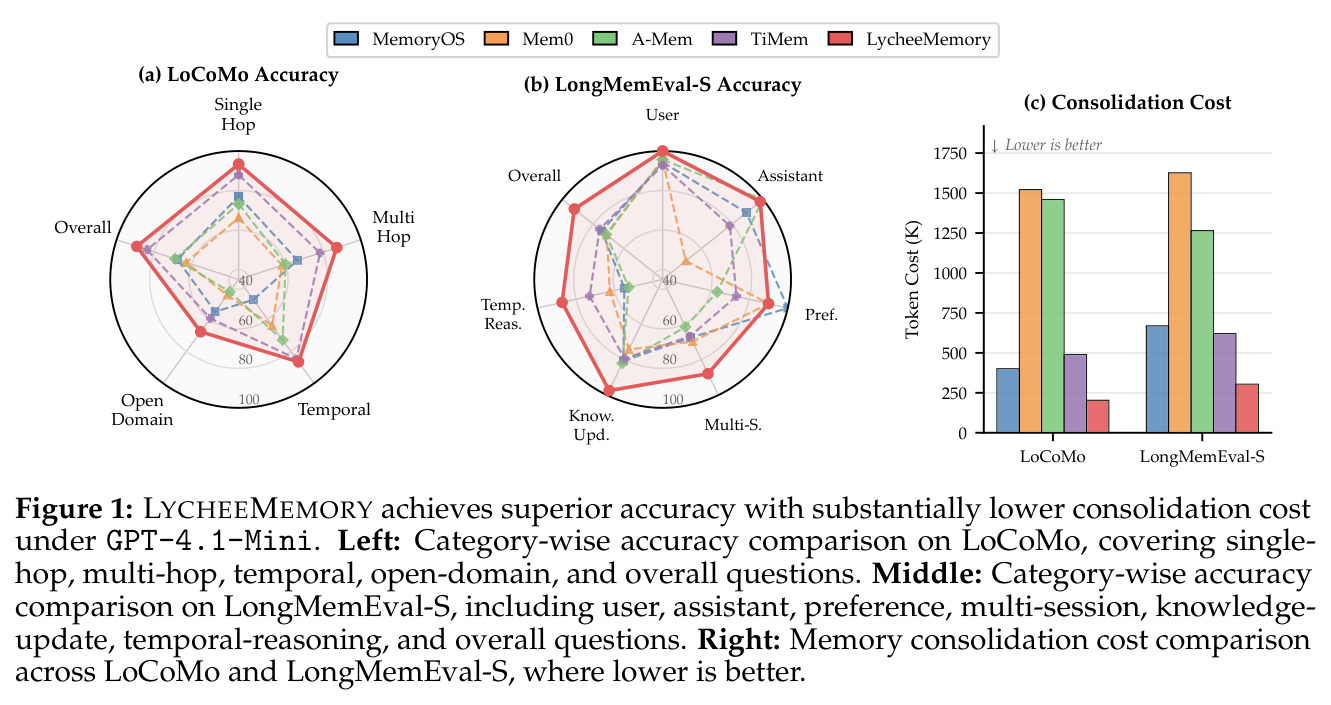 LYCHEEMEMORY achieves superior accuracy with substantially lower consolidation cost under GPT-4.1-Mini