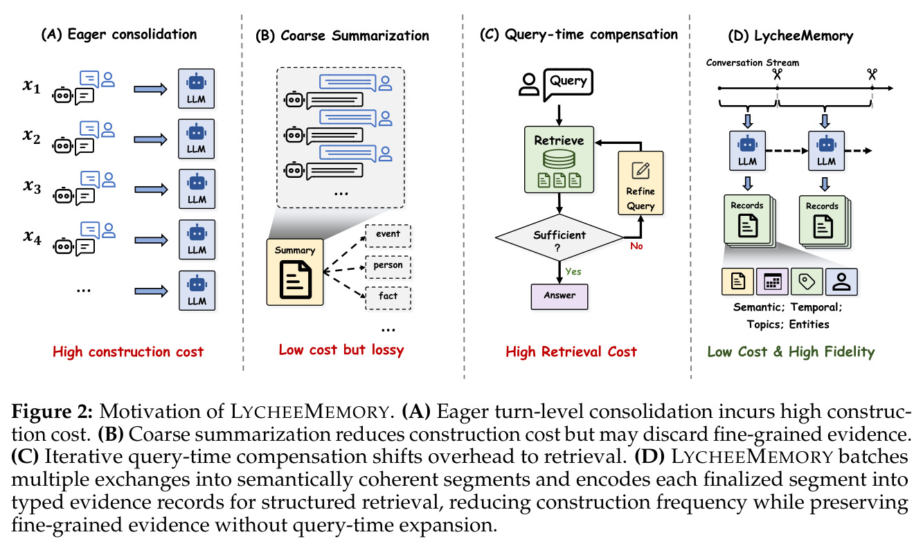 Motivation of LYCHEEMEMORY