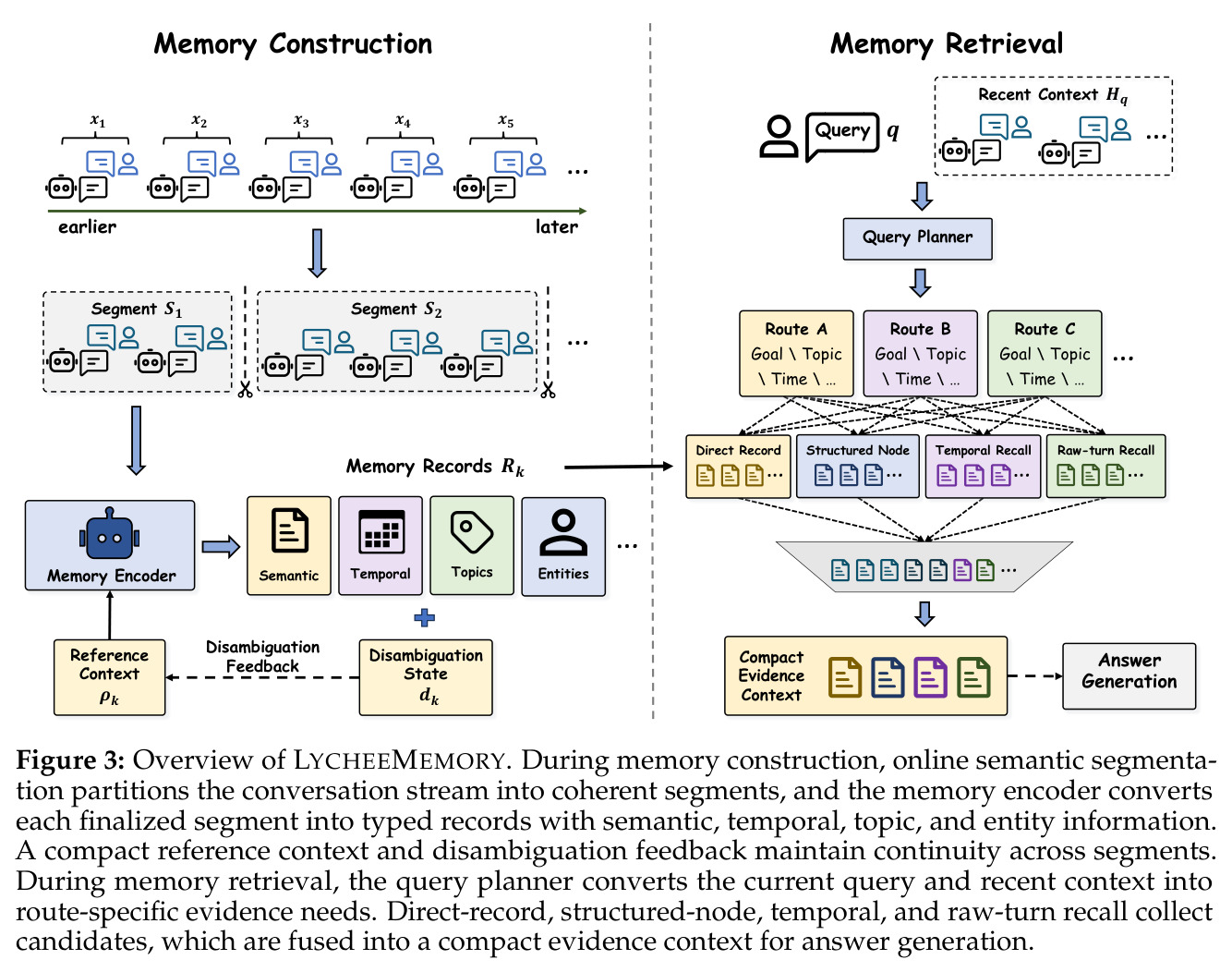 Overview of LYCHEEMEMORY