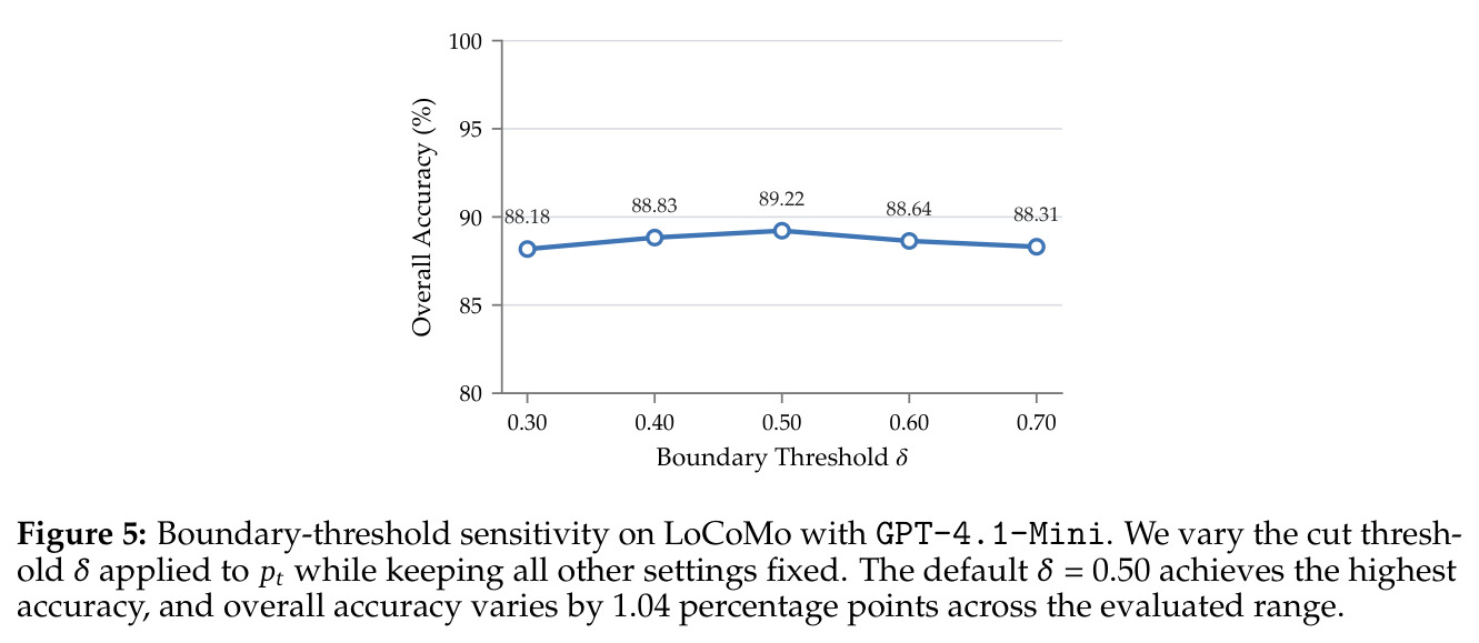 Boundary-threshold sensitivity on LoCoMo with GPT-4.1-Mini