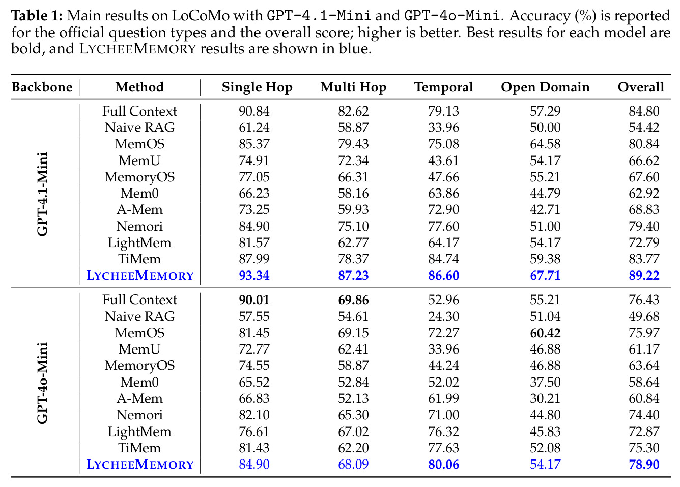 Main results on LoCoMo with GPT-4.1-Mini and GPT-4o-Mini