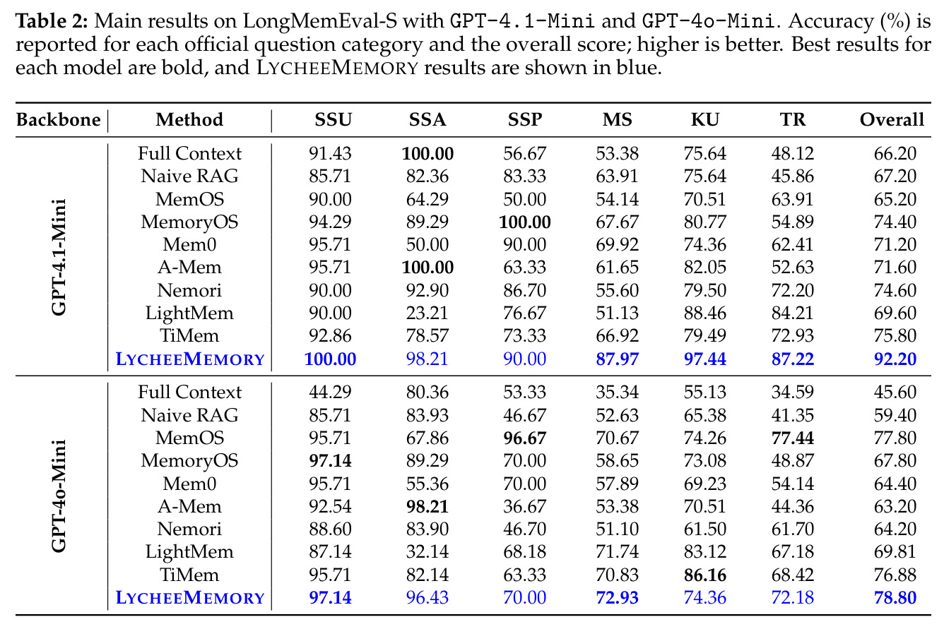 Main results on LongMemEval-S with GPT-4.1-Mini and GPT-4o-Mini