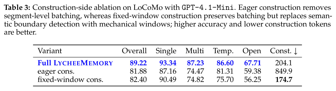 Construction-side ablation on LoCoMo with GPT-4.1-Mini