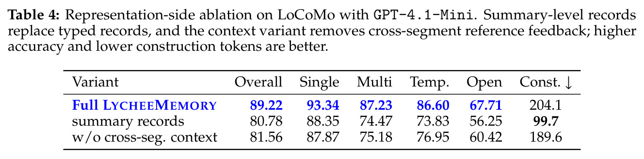 Representation-side ablation on LoCoMo with GPT-4.1-Mini