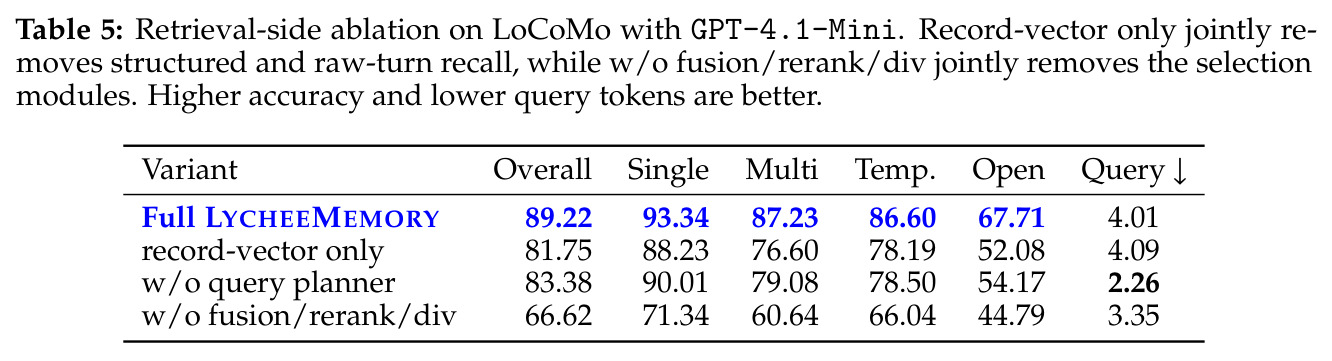 Retrieval-side ablation on LoCoMo with GPT-4.1-Mini