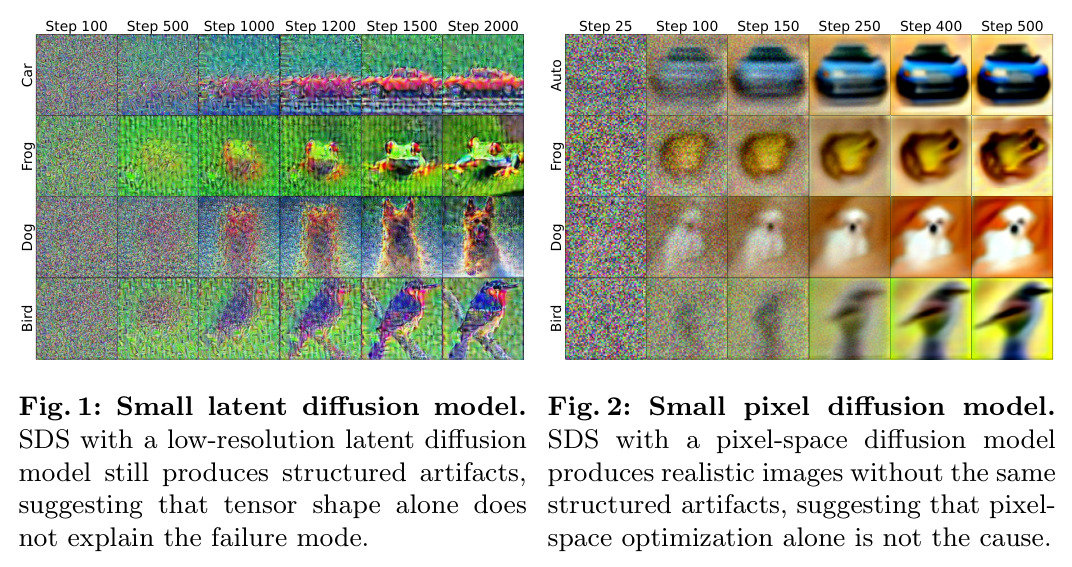 Small latent diffusion model. SDS with a low-resolution latent diffusion model still produces structured artifacts, suggesting that tensor shape alone does not explain the failure mode.