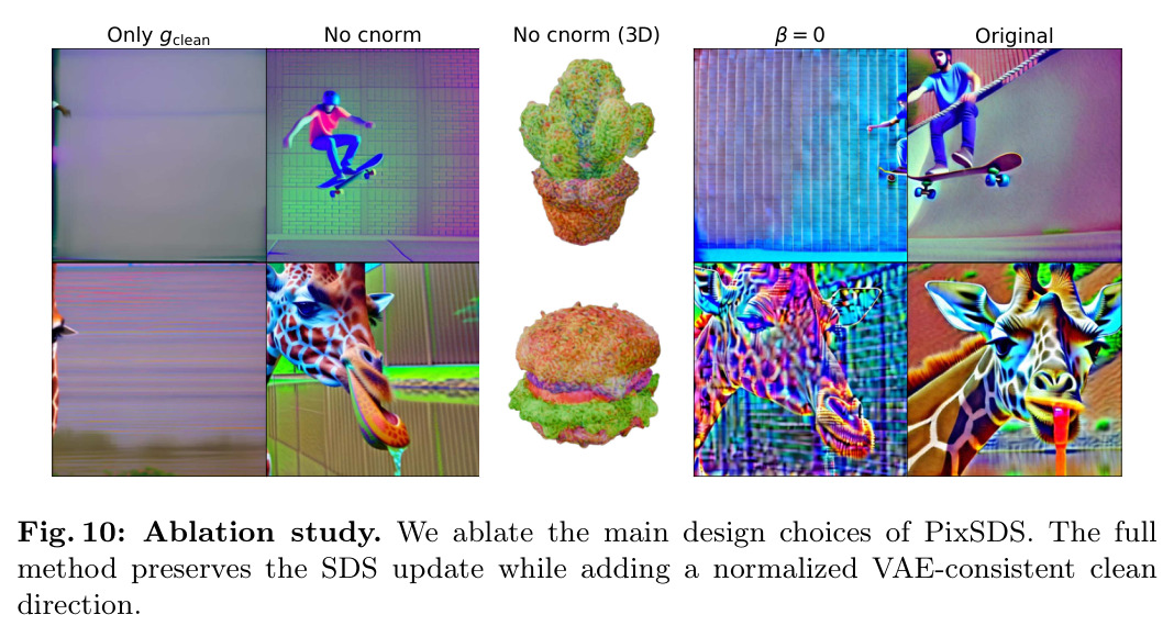 Ablation study. We ablate the main design choices of PixSDS. The full method preserves the SDS update while adding a normalized VAE-consistent clean direction.
