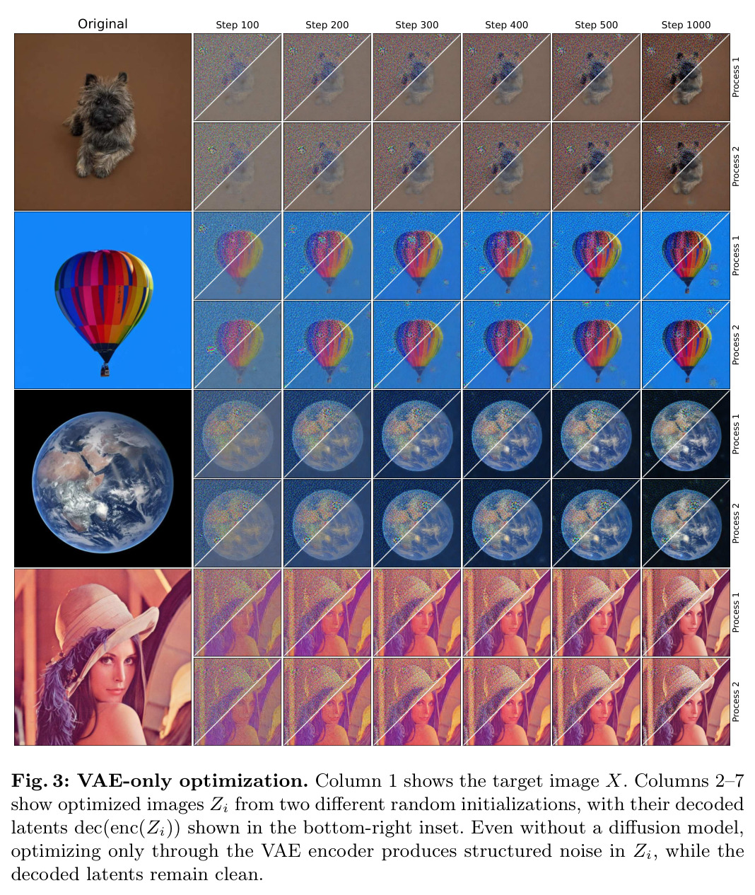 VAE-only optimization. Even without a diffusion model, optimizing only through the VAE encoder produces structured noise in Zi, while the decoded latents dec(enc(Zi)) remain clean.