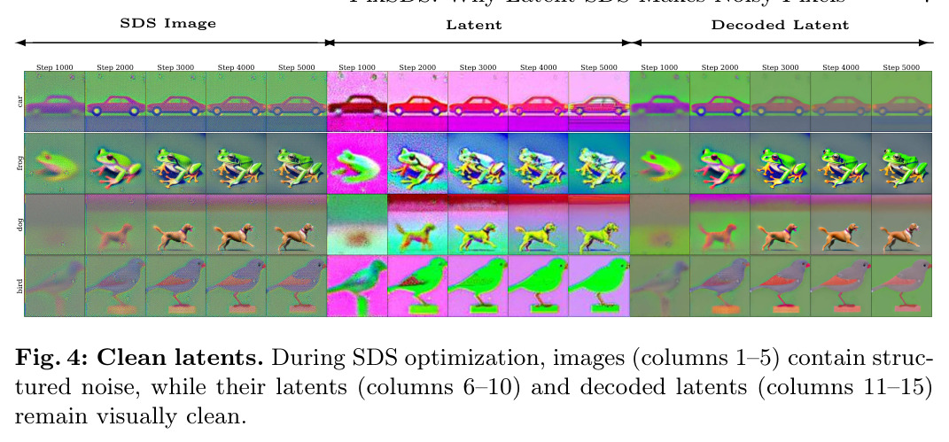 Clean latents. During SDS optimization, images (columns 1–5) contain structured noise, while their latents (columns 6–10) and decoded latents (columns 11–15) remain visually clean.