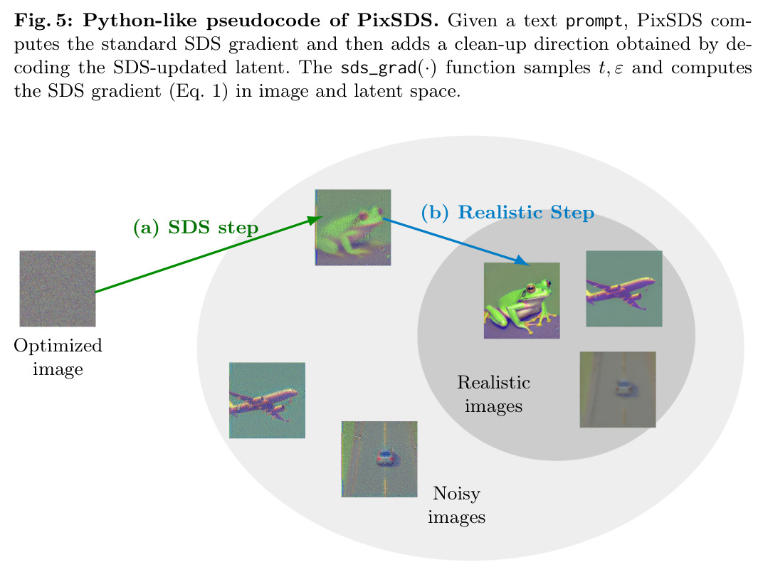 Python-like pseudocode of PixSDS. Given a text prompt, PixSDS computes the standard SDS gradient and then adds a clean-up direction obtained by decoding the SDS-updated latent.