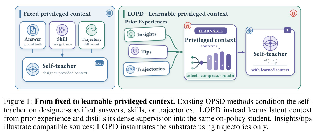 From fixed to learnable privileged context. Existing OPSD methods condition the self-teacher on designer-specified answers, skills, or trajectories. LOPD instead learns latent context from prior experience and distills its dense supervision into the same on-policy student.