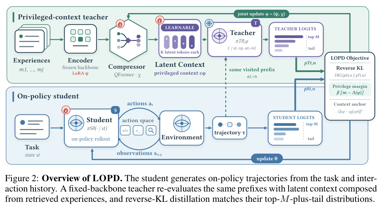 Overview of LOPD. The student generates on-policy trajectories from the task and interaction history. A fixed-backbone teacher re-evaluates the same prefixes with latent context composed from retrieved experiences, and reverse-KL distillation matches their top-M-plus-tail distributions.