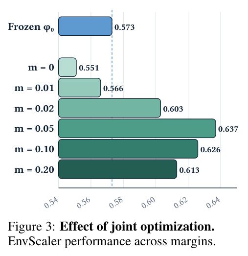 Effect of joint optimization. EnvScaler performance across margins.