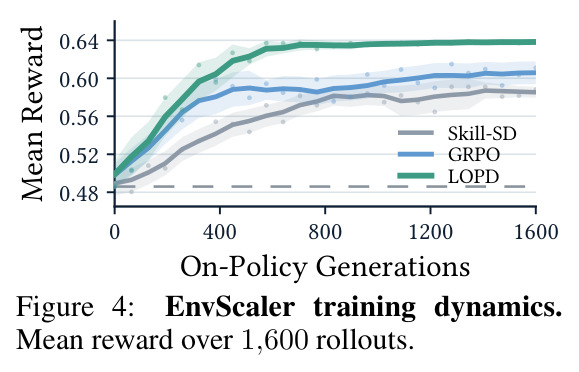 EnvScaler training dynamics. Mean reward over 1,600 rollouts.