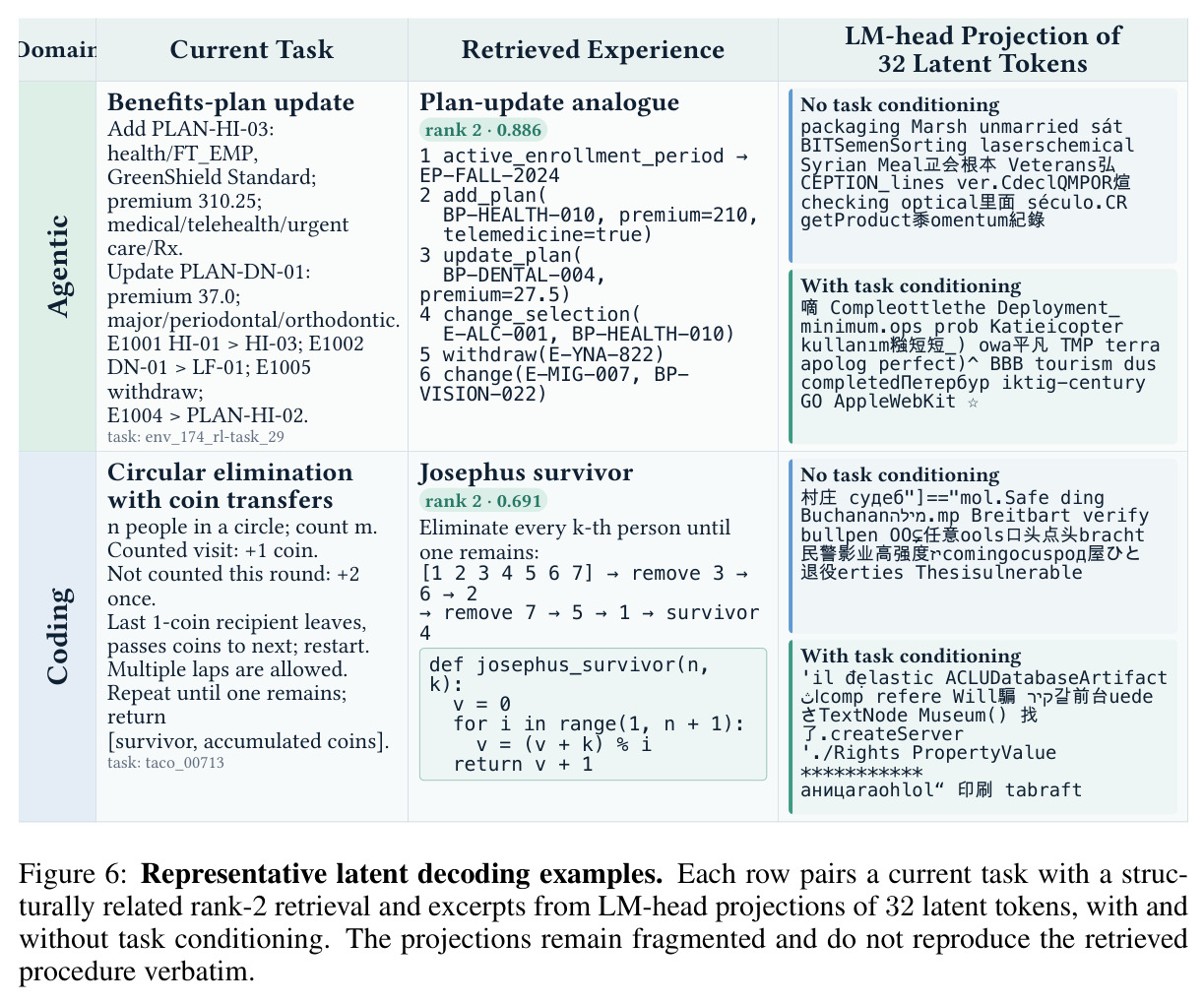 Representative latent decoding examples. Each row pairs a current task with a structurally related rank-2 retrieval and excerpts from LM-head projections of 32 latent tokens, with and without task conditioning. The projections remain fragmented and do not reproduce the retrieved procedure verbatim.
