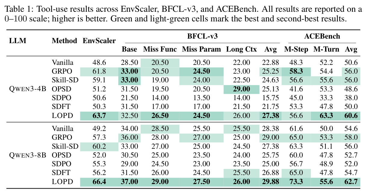 Tool-use results across EnvScaler, BFCL-v3, and ACEBench. All results are reported on a 0–100 scale; higher is better.
