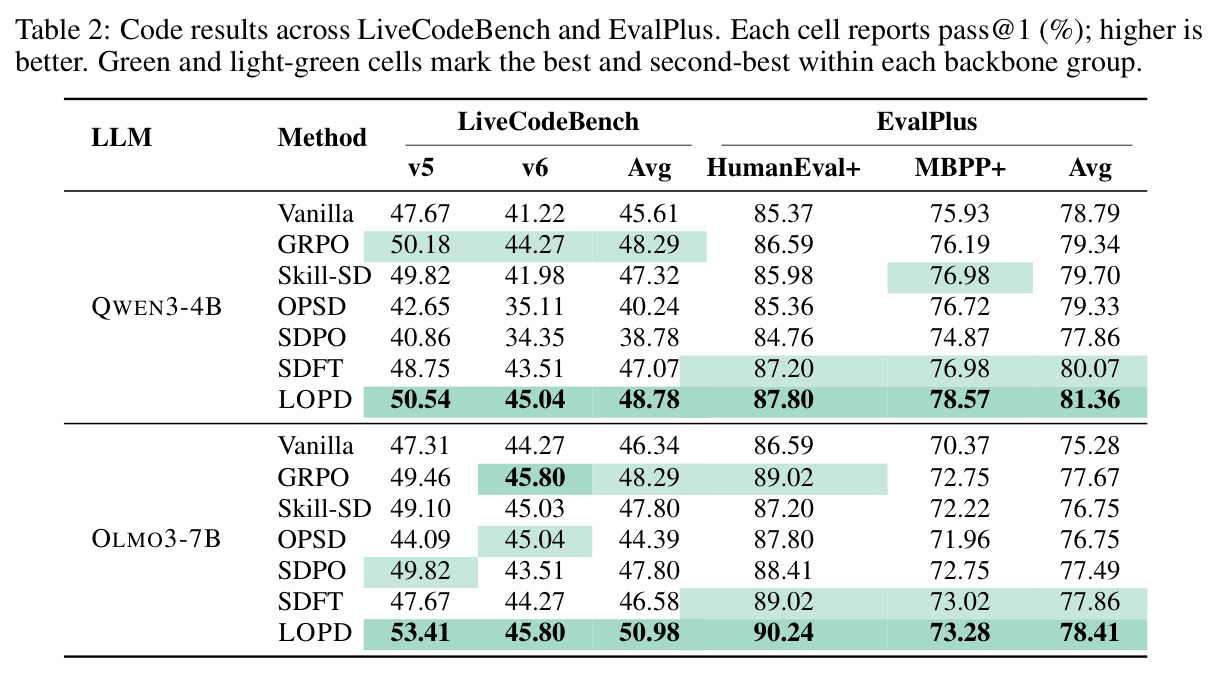 Code results across LiveCodeBench and EvalPlus. Each cell reports pass@1 (%); higher is better.