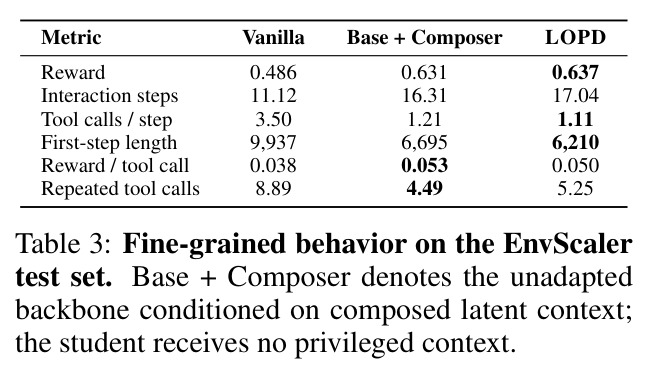 Fine-grained behavior on the EnvScaler test set. Base + Composer denotes the unadapted backbone conditioned on composed latent context; the student receives no privileged context.