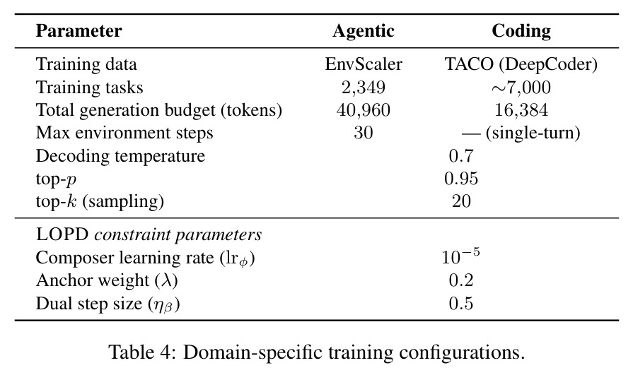 Domain-specific training configurations.