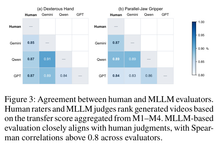 Agreement between human and MLLM evaluators.