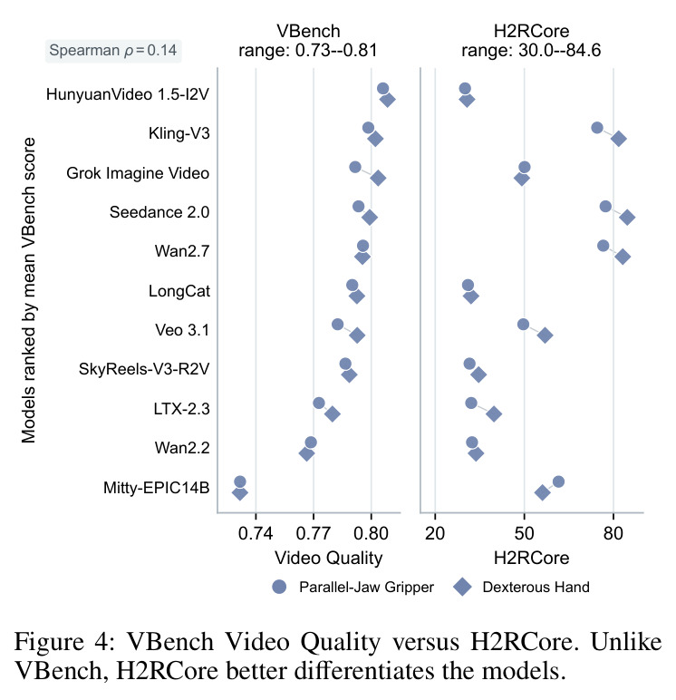 VBench Video Quality versus H2RCore.