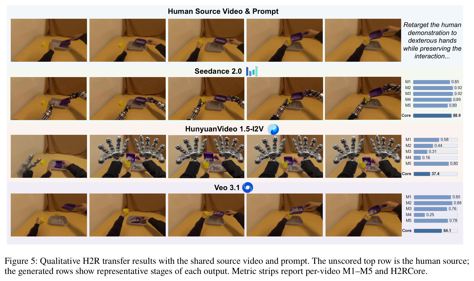 Qualitative H2R transfer results with the shared source video and prompt.