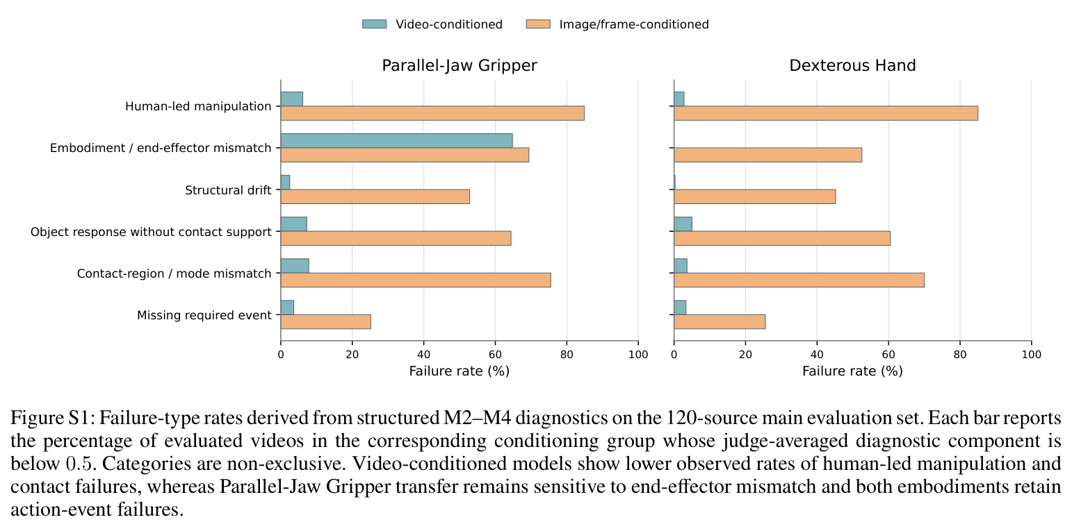 Failure-type rates derived from structured M2–M4 diagnostics on the 120-source main evaluation set.