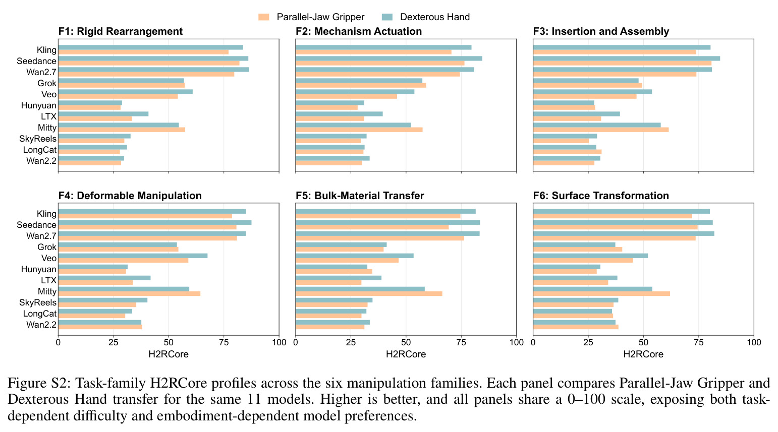 Task-family H2RCore profiles across the six manipulation families.