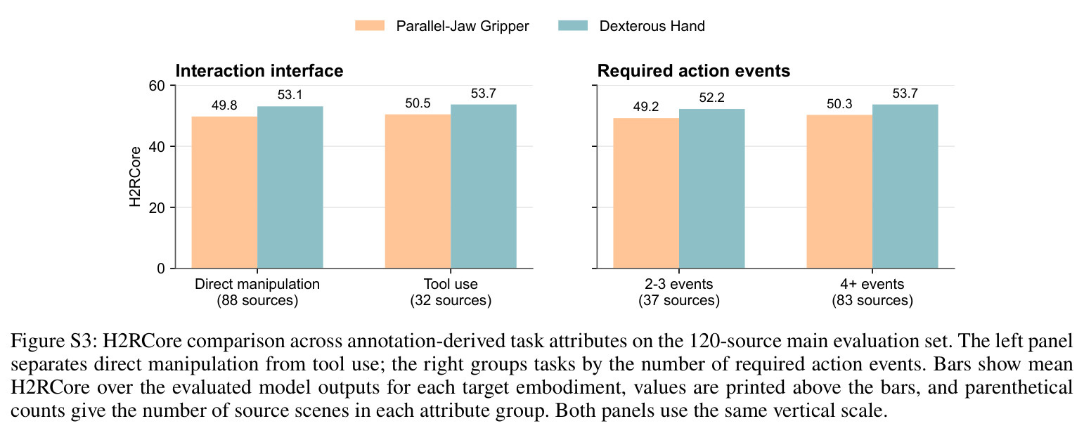 H2RCore comparison across annotation-derived task attributes on the 120-source main evaluation set.