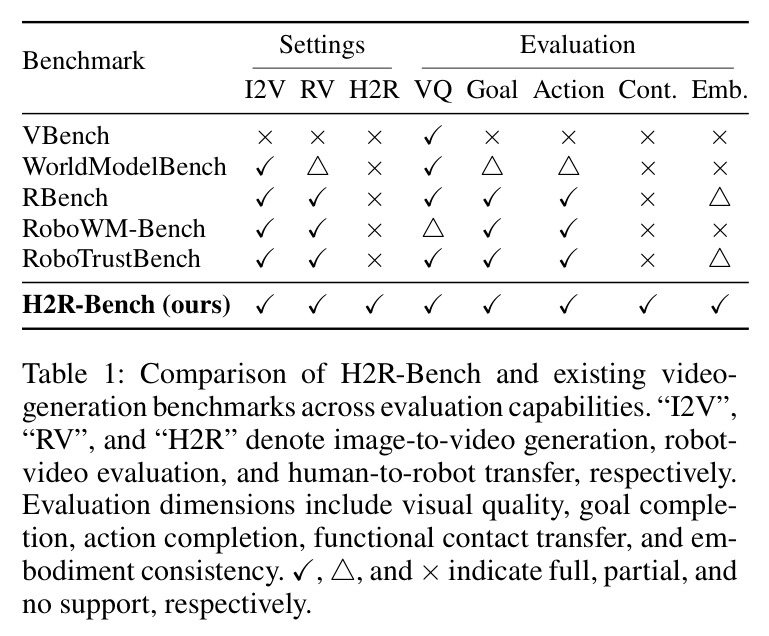 Comparison of H2R-Bench and existing video-generation benchmarks across evaluation capabilities.