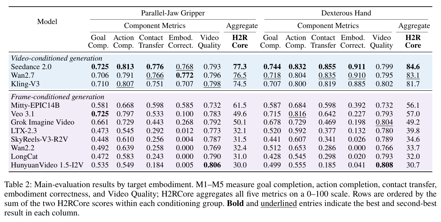 Main-evaluation results by target embodiment.