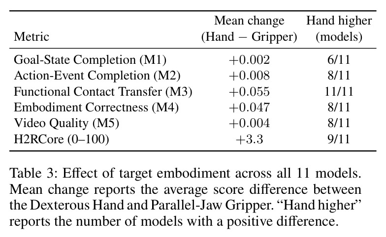 Effect of target embodiment across all 11 models.