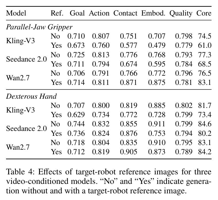 Effects of target-robot reference images for three video-conditioned models.