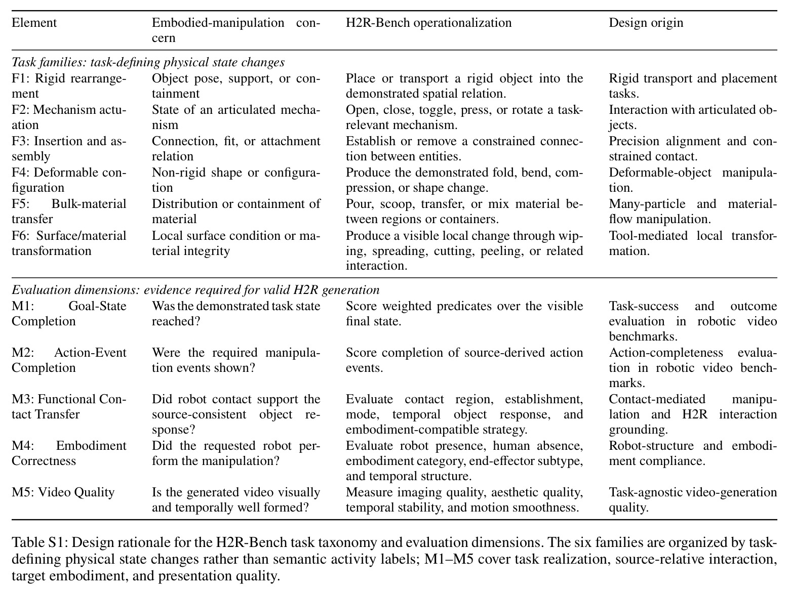 Design rationale for the H2R-Bench task taxonomy and evaluation dimensions.