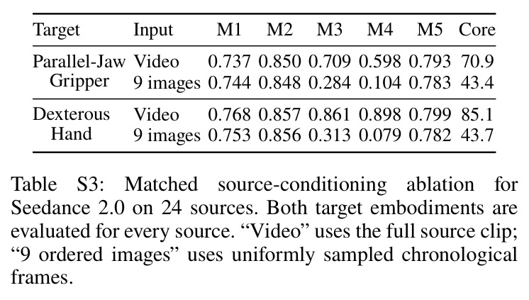 Matched source-conditioning ablation for Seedance 2.0 on 24 sources.