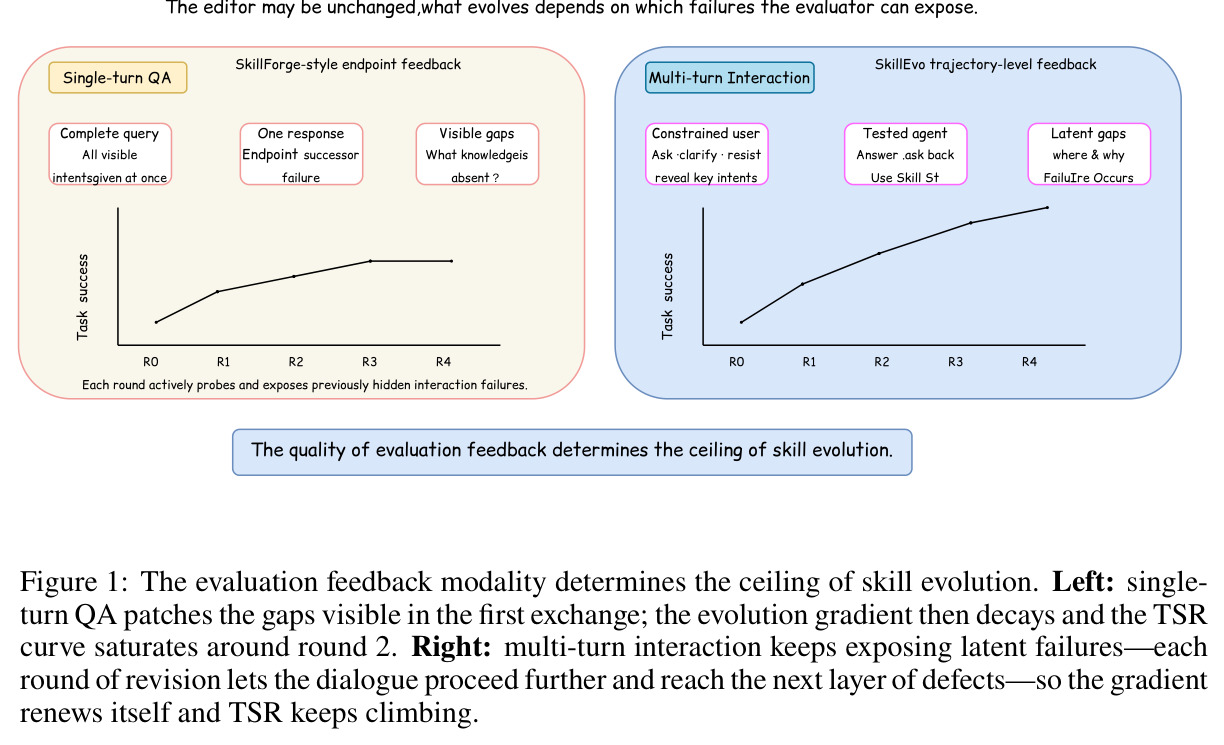 The evaluation feedback modality determines the ceiling of skill evolution. Left: single-turn QA patches the gaps visible in the first exchange; the evolution gradient then decays and the TSR curve saturates around round 2. Right: multi-turn interaction keeps exposing latent failures.