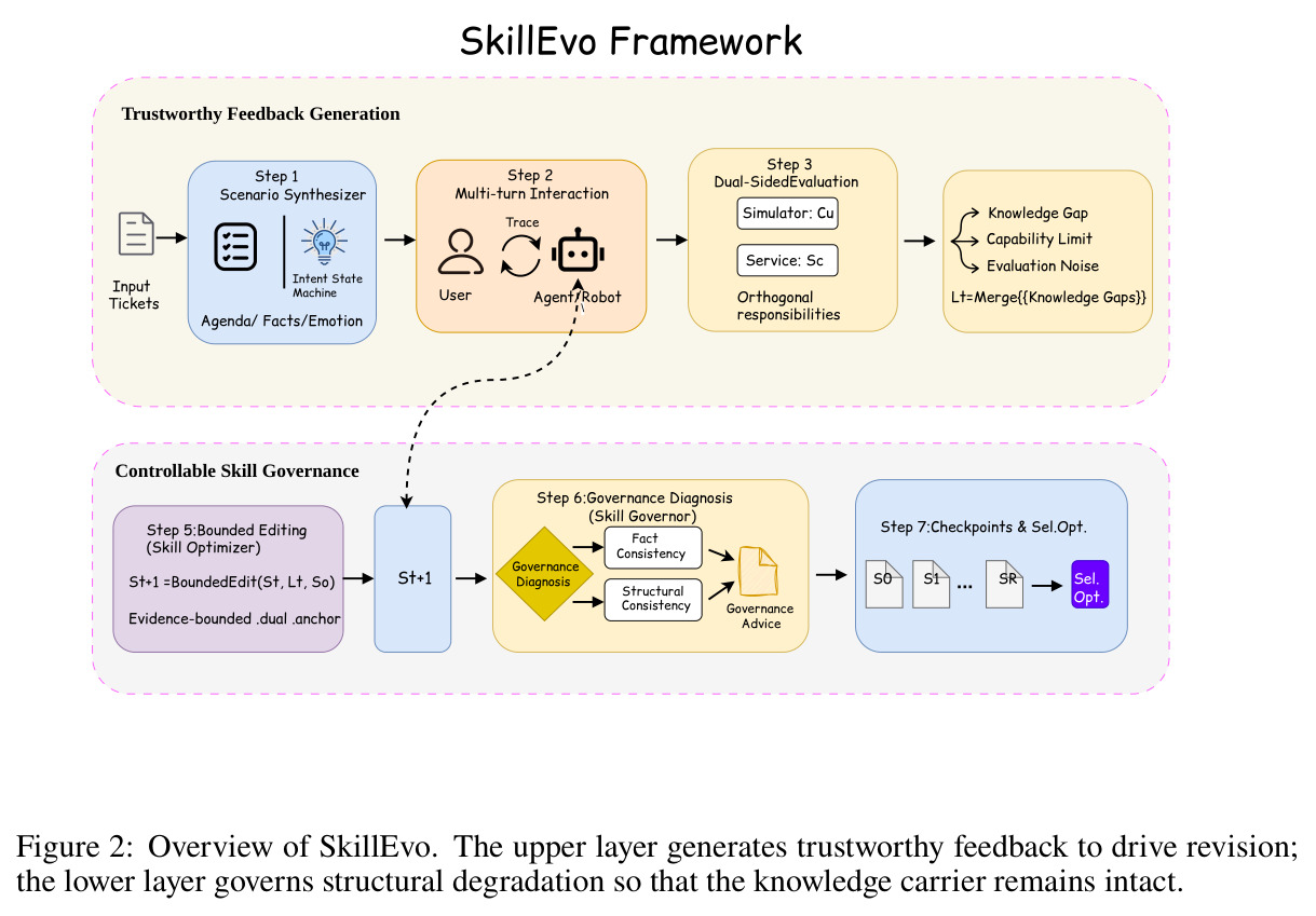 Overview of SkillEvo. The upper layer generates trustworthy feedback to drive revision; the lower layer governs structural degradation so that the knowledge carrier remains intact.