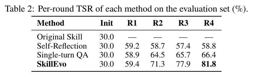 Per-round TSR of each method on the evaluation set (%).