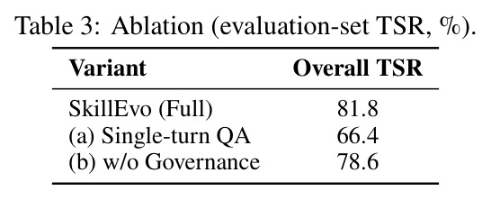 Ablation (evaluation-set TSR, %).